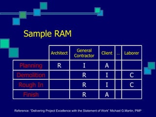 Sample RAM Reference: “Delivering Project Excellence with the Statement of Work” Michael G.Martin, PMP … A I I A Client R R R I General Contractor Finish C Rough In C Demolition R Planning Laborer Architect 