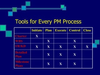 Tools for Every PM Process X X X X Control X X Milestone Plans X X Detailed Plan X X X X I/R/KD X WBS X Charter Close Execute Plan Initiate 