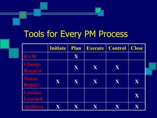 Tools for Every PM Process X X X X X Archives X X Control X Lessons Learned X X X X Status Report X X Change Request X RAM Close Execute Plan Initiate 