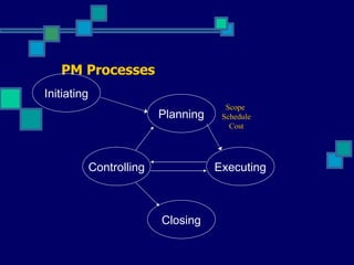 PM Processes Scope  Schedule Cost Planning Executing Controlling Initiating Closing 