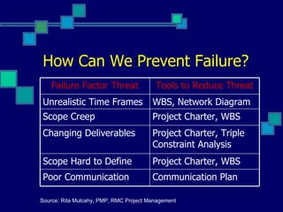 How Can We Prevent Failure? Source: Rita Mulcahy, PMP, RMC Project Management Tools to Reduce Threat Failure Factor Threat Communication Plan Poor Communication Project Charter, WBS Scope Hard to Define Project Charter, Triple Constraint Analysis Changing Deliverables Project Charter, WBS Scope Creep WBS, Network Diagram Unrealistic Time Frames 