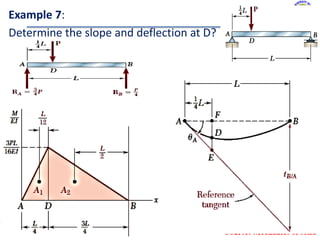 Beam Deflection Notes.pdf 60_MoS_Chapter 9_Deflection of Beams.pdf
