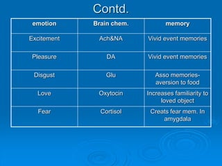 Contd.
emotion Brain chem. memory
Excitement Ach&NA Vivid event memories
Pleasure DA Vivid event memories
Disgust Glu Asso memories-
aversion to food
Love Oxytocin Increases familiarity to
loved object
Fear Cortisol Creats fear mem. In
amygdala
 