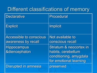 Different classifications of memory
Declarative Procedural
Explicit Implicit
Accessible to conscious
awareness by recall
Not available to
conscious recall
Hippocampus
&diencephalon
Striatum & neocortex in
habits, cerebellum
conditioning, amygdala
for emotional learning
Disrupted in amnesia preserved
 