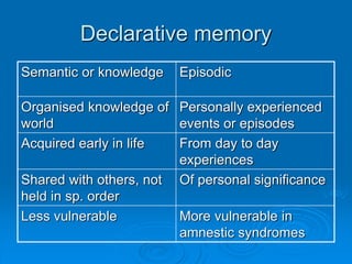Declarative memory
Semantic or knowledge Episodic
Organised knowledge of
world
Personally experienced
events or episodes
Acquired early in life From day to day
experiences
Shared with others, not
held in sp. order
Of personal significance
Less vulnerable More vulnerable in
amnestic syndromes
 