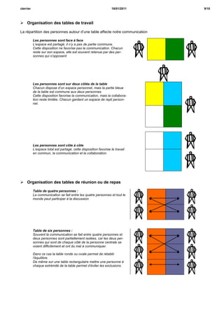 cterrier                                                          19/01/2011   9/10



 Organisation des tables de travail

La répartition des personnes autour d’une table affecte notre communication

           Les personnes sont face à face
           L’espace est partagé, il n’y a pas de partie commune.
           Cette disposition ne favorise pas la communication. Chacun
           reste sur son espace, elle est souvent retenue par des per-
           sonnes qui s’opposent




           Les personnes sont sur deux côtés de la table
           Chacun dispose d’un espace personnel, mais la partie bleue
           de la table est commune aux deux personnes
           Cette disposition favorise la communication, mais la collabora-
           tion reste limitée. Chacun gardant un espace de repli person-
           nel.




           Les personnes sont côte à côte
           L’espace total est partagé, cette disposition favorise le travail
           en commun, la communication et la collaboration.




 Organisation des tables de réunion ou de repas

           Table de quatre personnes :
           La communication se fait entre les quatre personnes et tout le
           monde peut participer à la discussion




           Table de six personnes :
           Souvent la communication se fait entre quatre personnes et
           deux personnes sont partiellement isolées, car les deux per-
           sonnes qui sont de chaque côté de la personne centrale se
           voient difficilement et ont du mal à communiquer.

           Dans ce cas la table ronde ou ovale permet de rétablir
           l’équilibre.
           De même sur une table rectangulaire mettre une personne à
           chaque extrémité de la table permet d’éviter les exclusions.
 