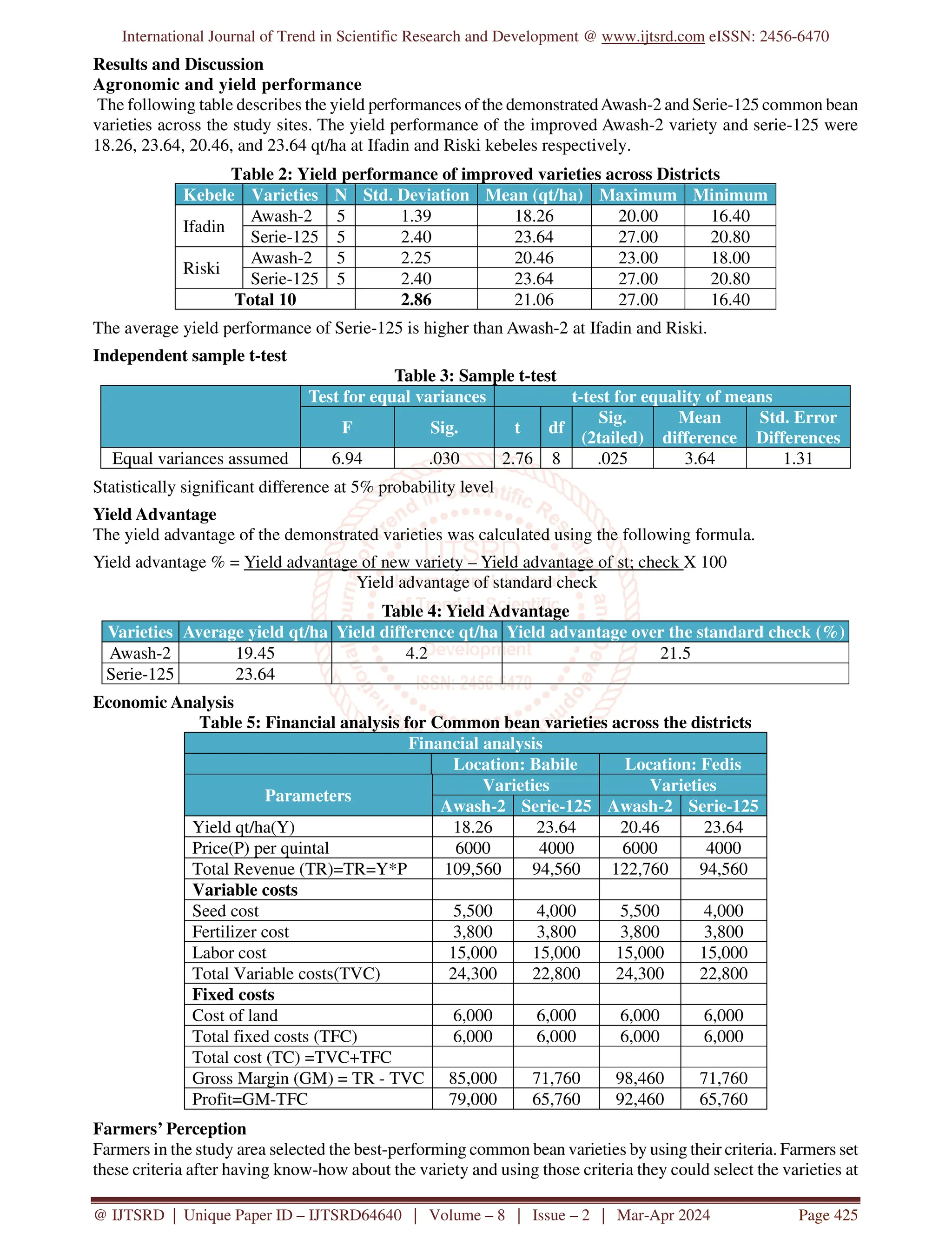International Journal of Trend in Scientific Research and Development @ www.ijtsrd.com eISSN: 2456-6470
@ IJTSRD | Unique Paper ID – IJTSRD64640 | Volume – 8 | Issue – 2 | Mar-Apr 2024 Page 425
Results and Discussion
Agronomic and yield performance
The following table describes the yield performances of the demonstratedAwash-2 and Serie-125 common bean
varieties across the study sites. The yield performance of the improved Awash-2 variety and serie-125 were
18.26, 23.64, 20.46, and 23.64 qt/ha at Ifadin and Riski kebeles respectively.
Table 2: Yield performance of improved varieties across Districts
Kebele Varieties N Std. Deviation Mean (qt/ha) Maximum Minimum
Ifadin
Awash-2 5 1.39 18.26 20.00 16.40
Serie-125 5 2.40 23.64 27.00 20.80
Riski
Awash-2 5 2.25 20.46 23.00 18.00
Serie-125 5 2.40 23.64 27.00 20.80
Total 10 2.86 21.06 27.00 16.40
The average yield performance of Serie-125 is higher than Awash-2 at Ifadin and Riski.
Independent sample t-test
Table 3: Sample t-test
Test for equal variances t-test for equality of means
F Sig. t df
Sig.
(2tailed)
Mean
difference
Std. Error
Differences
Equal variances assumed 6.94 .030 2.76 8 .025 3.64 1.31
Statistically significant difference at 5% probability level
Yield Advantage
The yield advantage of the demonstrated varieties was calculated using the following formula.
Yield advantage % = Yield advantage of new variety – Yield advantage of st; check X 100
Yield advantage of standard check
Table 4: Yield Advantage
Varieties Average yield qt/ha Yield difference qt/ha Yield advantage over the standard check (%)
Awash-2 19.45 4.2 21.5
Serie-125 23.64
Economic Analysis
Table 5: Financial analysis for Common bean varieties across the districts
Financial analysis
Location: Babile Location: Fedis
Parameters
Varieties Varieties
Awash-2 Serie-125 Awash-2 Serie-125
Yield qt/ha(Y) 18.26 23.64 20.46 23.64
Price(P) per quintal 6000 4000 6000 4000
Total Revenue (TR)=TR=Y*P 109,560 94,560 122,760 94,560
Variable costs
Seed cost 5,500 4,000 5,500 4,000
Fertilizer cost 3,800 3,800 3,800 3,800
Labor cost 15,000 15,000 15,000 15,000
Total Variable costs(TVC) 24,300 22,800 24,300 22,800
Fixed costs
Cost of land 6,000 6,000 6,000 6,000
Total fixed costs (TFC) 6,000 6,000 6,000 6,000
Total cost (TC) =TVC+TFC
Gross Margin (GM) = TR - TVC 85,000 71,760 98,460 71,760
Profit=GM-TFC 79,000 65,760 92,460 65,760
Farmers’ Perception
Farmers in the study area selected the best-performing common bean varieties by using their criteria. Farmers set
these criteria after having know-how about the variety and using those criteria they could select the varieties at
 