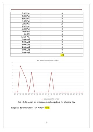 7
3:00 PM 0
4:00 PM 0
5:00 PM 0
6:00 PM 0
7:00 PM 30
8:00 PM 0
9:00 PM 0
10:00 PM 0
11:00 PM 0
12:00 AM 0
1:00 AM 0
2:00 AM 0
3:00 AM 0
4:00 AM 0
5:00 AM 0
6:00 AM 0
150
Fig 4.1. Graph of hot water consumption pattern for a typical day
Required Temperature of Hot Water = 49°C
 