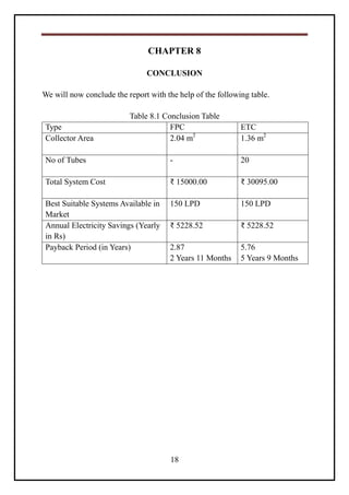 18
CHAPTER 8
CONCLUSION
We will now conclude the report with the help of the following table.
Table 8.1 Conclusion Table
Type FPC ETC
Collector Area 2.04 m2
1.36 m2
No of Tubes - 20
Total System Cost ₹ 15000.00 ₹ 30095.00
Best Suitable Systems Available in
Market
150 LPD 150 LPD
Annual Electricity Savings (Yearly
in Rs)
₹ 5228.52 ₹ 5228.52
Payback Period (in Years) 2.87
2 Years 11 Months
5.76
5 Years 9 Months
 