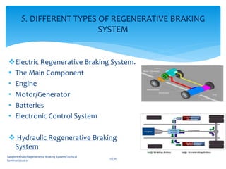 Electric Regenerative Braking System.
 The Main Component
• Engine
• Motor/Generator
• Batteries
• Electronic Control System
 Hydraulic Regenerative Braking
System
Sangeet Khule/Regenerative Braking System/Techical
Seminar/2020-21
12/30
5. DIFFERENT TYPES OF REGENERATIVE BRAKING
SYSTEM
 