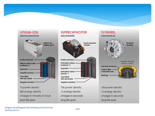 Sangeet Khule/Regenerative Braking System/Techical
Seminar/2020-21
13/30
 