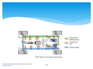 Sangeet Khule/Regenerative Braking System/Techical
Seminar/2020-21
25/30
Fig. 8
 