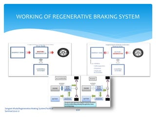 Sangeet Khule/Regenerative Braking System/Techical
Seminar/2020-21
9/30
WORKING OF REGENERATIVE BRAKING SYSTEM
 