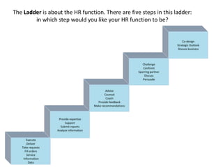 The Ladder is about the HR function. There are five steps in this ladder:
in which step would you like your HR function to be?

 