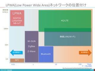 LPWA(Low Power Wide Area)ネットワークの位置付け
100
0.01 1 10 100 Mbps
km以上
100m
1m
10m
LPWA
SIGFOX
LoRaWAN
NB-IoT
無線LAN(Wi-Fi)
Bluetooth
Wi-SUN
ZigBee
Z-Wave
NFC
4G/LTE
高消費電力
低消費電力
データ転送速度
通信距離
http://businessnetwork.jp/Detail/tabid/65/artid/5106/Default.aspx
 