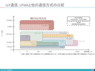 IoT通信：LPWAと他の通信方式の比較
101
現行のLTE方式
 