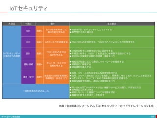 IoTセキュリティ
109
大項目 中項目 指針 主な要点
IoTセキュリティ
対策の5つの指針
方針 指針1
IoTの性質を考慮した
基本方針を定める
■経営者がIoTセキュリティにコミットする
■部門性やミスに備える
分析 指針2 IoTのリスクを認識する ■守るべきものを特定する、つながることによるリスクを想定する
設計 指針3
守るべきものを守る
設計を考える
■つながる相手に迷惑をかけない設計をする
■不特定の相手とつながれても安全安心を確保する設計にする
■安全安心を実現する設計の評価・検証を行う
構築･接続 指針4
ネットワーク上での
対策を考える
■機能及び用途に応じて適切にネットワークを接続する
■初期設定に留意する
■認証機能を導入する
運用・保守 指針5
安全安心な状態を維持し
情報発信・共有を行う
■出荷、リリース後も安全安心な状態を維持する
■出荷、リリース後もIoTリスクを把握し、関係者に守ってもらいたいことを伝える
■IoTシステム、サービスにおける関係者の役割を認識する
■脆弱な機器を把握し、適切に注意喚起を行う
一般利用者のためのルール
■問い合わせ窓口やサポートがない機器やサービスの購入、利用を控える
■初期設定に気をつける
■使用しなくなった機器については電源を切る
■機器を手放すときはデータを消す
出典：IoT推進コンソーシアム「IoTセキュリティーガイドラインバージョン1.0」
 