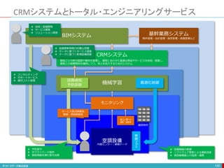 CRMシステムとトータル・エンジニアリングサービス
125
CRMシステム
BIMシステム
空調設備
内蔵センサー・稼働データ
モニタリング
制
御
ソ
フ
ト
機械学習
故障検知
予防診断
最適化制御
センサー
温度・湿度等
 設備機器の制御
 ソフトウェア更新による機能改善
 他設備機器との協調・連携
 設備更新時期の的確な把握
 データに基づくサービス提案
 データに基づく新規設備提案
 技術・設備開発
 サービス開発
 ソリューション開発
サービス員点検報告
警備・清掃員報告
 予防保守
 サプライパーツ提供
 事前情報を得た保守点検
 コンサルティング
 サポートサービス
 適切コスト管理
基幹業務システム
物件管理・会計管理・販売管理・調達管理など
顧客ごとの取引履歴や属性を管理し、顧客にあわせた最適な商品やサービスを告知、提案し、
顧客との信頼関係を維持しつつ、売上を拡大するためのシステム
顧客物件
 