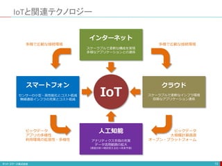 IoTと関連テクノロジー
13
IoT
インターネット
スケーラブルで柔軟な構成を実現
多様なアプリケーションとの連係
スマートフォン
センサーの小型・高性能化とコスト低減
無線通信インフラの充実とコスト低減
クラウド
スケーラブルで柔軟なインフラ環境
容易なアプリケーション連係
人工知能
アナリティクス手段の充実
データ活用範囲の拡大
（原因分析⇒現状見える化⇒未来予測）
ビックデータ
大規模計算資源
オープン・プラットフォーム
ビックデータ
アプリの多様性
利用環境の拡張性・多様性
多様で広範な接続環境 多様で広範な接続環境
 