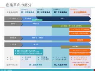 産業革命の区分
139
電力
蒸気機関
人力・自然力
大量生産
注文生産
多品種化
マス・カスタマイゼーション
パーソナル・ファブリケーション
機械生産
手作り
コンピューターによる自動化
標準化・規格化
個別仕様
個別仕様
コンピューターによる自律制御
工場・機器・人間の自律連携
産業革命以前
第１次産業革命 第２次産業革命 第４次産業革命
第３次産業革命
 水力
 馬力
 蒸気機関
 鉄道
 化学産業
 科学的管理
 コンピューター
 インターネット
 IoT/ビッグデータ
 人工知能/クラウド
第１次産業革命 第２次産業革命 第３次産業革命
米国での理解
ドイツでの理解
産業革命以前
18世紀中〜 20世紀初〜 2010年代〜
1970年代〜
デジタル・ファブリケーション時代
 農業社会から工業社会への転換
 労働力の田園地帯から都市部への移動
 資本家や企業の台頭と労働者との役割分離
内燃機関
 