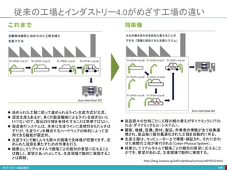 従来の工場とインダストリー4.0がめざす工場の違い
144
 決められた工程に従って進められるライン生産方式が主流。
 混流生産もあるが、多くの製造機械によるラインを組まないと
いけないので、製品の仕様を多様化することは簡単ではない。
 製造実行システムは、本来は生産ラインに柔軟性をもたらすは
ずだが、生産ラインを構成するハードウェアの制約によって活
用できる機能が限定的。
 生産ラインで働く人々も個々の現場で全体像が把握できず、定
められた役割を果たすための作業を行う。
 結果としてリアルタイムで顧客ごとの個別の要望に応えること
は難しく、要望があったとしても、生産現場で動的に実現するこ
とは困難。
 製品個々の仕様ごとに工程の組み替えがダイナミックに行わ
れる（ダイナミックセル・システム）。
 顧客、機械、設備、部材、製品、作業者の情報が全て収集連
携され、製品毎に個別最適化された工程を自動的に作る。
 生産工程は、コンピューター上で構築・検証され、それに合わ
せた実際の工程が実行される（Cyber-Physical System）。
 結果としてリアルタイムで顧客ごとの個別の要望に応えること
ができ、要望があれば、生産現場で動的に実現する。
http://blog.livedoor.jp/ail01u9j10taw/archives/4075532.html
 