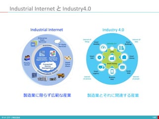 146
製造業とそれに関連する産業
製造業に限らず広範な産業
Industrial Internet と Industry4.0
Industrial Internet Industry 4.0
 