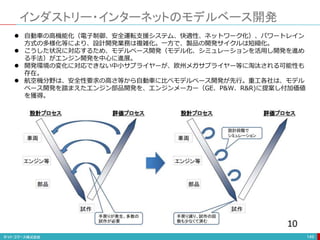 インダストリー・インターネットのモデルベース開発
149
 自動車の高機能化（電子制御、安全運転支援システム、快適性、ネットワーク化）、パワートレイン
方式の多様化等により、設計開発業務は複雑化。一方で、製品の開発サイクルは短縮化。
 こうした状況に対応するため、モデルベース開発（モデル化、シミュレーションを活用し開発を進め
る手法）がエンジン開発を中心に進展。
 開発環境の変化に対応できない中小サプライヤーが、欧州メガサプライヤー等に淘汰される可能性も
存在。
 航空機分野は、安全性要求の高さ等から自動車に比べモデルベース開発が先行。重工各社は、モデル
ベース開発を踏まえたエンジン部品開発を、エンジンメーカー（GE、P&W、R&R)に提案し付加価値
を獲得。
 