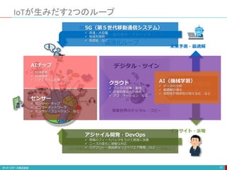 IoTが生みだす2つのループ
17
現実世界のデジタル・コピー
デジタル・ツイン
規則や関係
の見える化
未来予測・最適解
インサイト・示唆
機器制御・指示命令・アドバイス
最適化ループ
効率・省エネ・生産性・時短・コスト削減など
イノベーション
変革ループ
UX(体験価値)向上、新たな連携、利便性向上、驚き・感動など
センサー
 センサー・チップ
 センサーネットワーク
 センサー・フュージョン など
クラウド
 データの収集・蓄積
 計算処理能力の提供
 アプリケーション など
AI（機械学習）
 データの分析
 最適解の導出
 規則性や関係性の見える化 など
5G（第５世代移動通信システム）
 高速・大容量
 他端末接続
 低遅延 など
アジャイル開発・DevOps
 現場のフィードバックをうけて高速に改善
 ニーズの変化に俊敏な対応
 バグフリー・高品質なソフトウエア開発 など
AIチップ
 自律制御
 自律連携
 リアルタイム処理 など
 