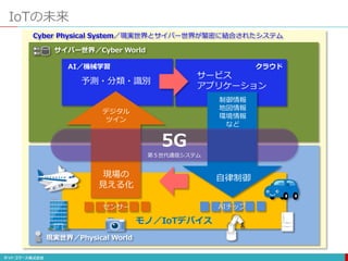 IoTの未来
現実世界／Physical World
Cyber Physical System／現実世界とサイバー世界が緊密に結合されたシステム
サイバー世界／Cyber World
センサー AIチップ
現場の
見える化
自律制御
デジタル
ツイン
制御情報
地図情報
環境情報
など
予測・分類・識別
サービス
アプリケーション
AI／機械学習 クラウド
モノ／IoTデバイス
5G
第５世代通信システム
 