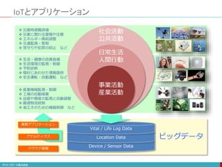Device / Sensor Data
Location Data
Vital / Life Log Data
ビッグデータ
 災害時避難誘導
 災害に関わる警報や注意
 エネルギー需給調整
 交通監視・管制
 見守りや犯罪の抑止 など
 生活・健康の改善指導
 生活環境の監視・制御
 予防診断
 嗜好にあわせた情報提供
 安全運転・自動運転 など
 産業機械監視・制御
 工場の自動操業
 品質や精度の監視と自動調整
 最適物流統制
 省エネのための機器制御 など
IoTとアプリケーション
事業活動
産業活動
日常生活
人間行動
社会活動
公共活動
アナルティクス
業務アプリケーション
クラウド基盤
 