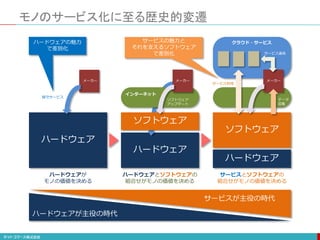 モノのサービス化に至る歴史的変遷
ハードウェア
ハードウェアが
モノの価値を決める
ハードウェアが主役の時代
サービスが主役の時代
ハードウェアの魅力
で差別化
ハードウェア
ソフトウェア
データ
収集
サービス連係
クラウド・サービス
メーカー
サービスとソフトウェアの
組合せがモノの価値を決める
サービスの魅力と
それを支えるソフトウェア
で差別化
サービス利用
メーカー
保守サービス
ハードウェア
インターネット
ソフトウェア
アップデート
メーカー
ハードウェアとソフトウェアの
組合せがモノの価値を決める
ソフトウェア
 