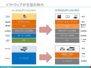 アプリケーション アプリケーション・サービス
ソフトウェアが主役の時代
OS
マザーボード/BIOS
CPU
HDD/メモリーなどの部品
汎用部品
OS
マザーボード/BIOS
CPU
HDD/メモリーなどの部品
各社
汎用部品
汎用部品
ハードウェア
自動運転・制御系
ソフトウェア
ハードウェア 汎用部品
各社
ハードウェアが主役の時代 ソフトウェアが主役の時代
各社
 