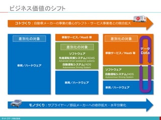 ビジネス価値のシフト
モノづくり：サプライヤー／部品メーカーへの依存拡大・水平分業化
先進運転支援システム/ADAS
Advanced driver-assistance systems
自動運転システム/ADS
Autonomous Driving System
自動運転システム/ADS
Autonomous Driving System
移動サービス／MaaS 等
移動サービス／MaaS 等
車両／ハードウェア
車両／ハードウェア
車両／ハードウェア
コトづくり：自動車メーカーの事業の重心がシフト・サービス事業者との競合拡大
データ
Data
差別化の対象 差別化の対象
差別化の対象
ソフトウェア
ソフトウェア
 