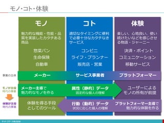 モノ・コト・体験
モノ
魅力的な機能・性能・品
質を実装したカタチある
商品
コト
適切なタイミングに便利
で必要十分なカタチなき
サービス
体験
楽しい、心地良い、使い
続けたいなどを感じさせ
る物語・ジャーニー
惣菜パン コンビニ 決済・ポイント
生命保険 ライフ・プランナー コミュニケーション
自動車 販売店・営業 移動サービス
メーカー サービス事業者 プラットフォーマー
メーカー主導で
魅力的なモノを作る
プラットフォーマー主導で
魅力的な体験を作る
属性（静的）データ
固定的な個人の理解
行動（動的）データ
状況に応じた個人の理解
体験を得る手段
としてのツール
ユーザーによる
モノの所有が前提
事業の主体
モノが主役
時代の事業
体験が主役
時代の事業
 