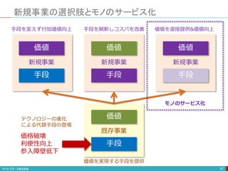 新規事業の選択肢とモノのサービス化
67
価値
手段
既存事業
テクノロジーの進化
による代替手段の登場
価格破壊
利便性向上
参入障壁低下
価値を実現する手段を提供
価値
手段
新規事業
価値
手段
新規事業
価値
手段
新規事業
手段を変えず付加価値向上 手段を刷新しコスパを改善 価値を直接提供&価値向上
モノのサービス化
 