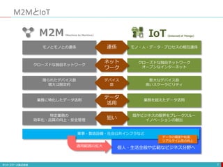 M2MとIoT
7
モノ・人・データ・プロセスの相互連係
モノとモノとの連係
クローズドな独自ネットワーク
オープンなインターネット
クローズドな独自ネットワーク
膨大なデバイス数
高いスケーラビリティ
限られたデバイス数
増大は限定的
業務を超えたデータ活用
業務に特化したデータ活用
既存ビジネスの限界をブレークスルー
イノベーションの創出
特定業務の
効率化・品質の向上・安全管理
連係
デバイス
数
ネット
ワーク
データ
活用
狙い
M2M（Machine to Machine） IoT（Internet of Things）
個人・生活全般や広範なビジネス分野へ
軍事・製造設備・社会公共インフラなど
データの精度や粒度、
リアルタイム性の向上
適用範囲の拡大
 