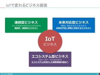 IoTで変わるビジネス価値
72
連続型ビジネス
フェイズ分けされたビジネスから
連続的・継続的ビジネスへ
エコシステム型ビジネス
クローズド・ビジネスから
エコシステムを活かした顧客価値の創出へ
未来対応型ビジネス
現状に対応するビジネスから
未来を予見し事前に対処するビジネスへ
IoT
ビジネス
 