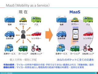 MaaS（Mobility as a Service）
75
電車 タクシー バス
レンタカー
自家用車
配車サービス カーシェア 自転車シェア
電車 タクシー バス
レンタカー
自家用車
配車サービス カーシェア 自転車シェア
MaaS
経路検索
支払
予約
配車手配
現 在 MaaS
あなたのポケットに全ての交通を
個人で所有・個別に手配
手段の提供：マイカーの所有や個別の手配･予約ではできない最適化された「移動体験」提供
価値の実現：マイカー利用を減らし環境負荷の低減や移動の利便性・効率化を実現
 