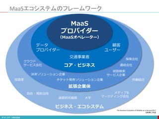 MaaSエコシステムのフレームワーク
MaaS
プロバイダー
（MaaSオペレーター）
データ
プロバイダー
交通事業者
顧客
ユーザー
コア・ビジネス
クラウド
サービス会社
決済ソリューション企業
チケット発券ソリューション企業
経路検索
サービス企業
通信会社
保険会社
拡張企業体
ビジネス・エコシステム
政府・規制当局
投資家
調査研究機関 大学
メディア&
マーケティング会社
労働組合
The Business Ecosystem of Mobility-as-a-Service/2017
を参考に作成
 