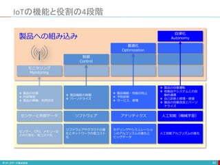 IoTの機能と役割の4段階
83
モニタリング
Monitoring
制御
Control
最適化
Optimization
自律化
Autonomy
センサーと外部データ ソフトウェア アナリティクス 人工知能（機械学習）
 製品の状態
 外部環境
 製品の稼働、利用状況
 製品機能の制御
 パーソナライズ
 製品機能・性能の向上
 予防診断
 サービス、修理
 製品の自動運転
 他製品やシステムとの自
動的連携
 自己診断と修理・修復
 製品の自動改良とパーソ
ナライズ
センサー、CPU、メモリーな
どの小型化・低コスト化
ソフトウェアやクラウドの進
化とネットワークの低コスト
化
モデリングやシミュレーショ
ンのアルゴリズムの進化と
ビッグデータ
人工知能アルゴリズムの進化
製品への組み込み
 