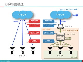 IoTの3層構造
84
クラウド クラウド
エッジ・サーバー
ゲートウェイ
センサー/モノ
センサー/モノ
通信料の削減
最低限のデータを送受信
セキュリティ確保
機密データをローカルに保持
低遅延
機器をリアルタイム制御
拠点内／地域内
遠隔通信
遠隔通信
データ活用
と機能連携
データ集約
と高速応答
データ収集
と遠隔送信
データ受信
と遠隔制御
通信料の増大
全データを送受信
セキュリティ困難
機密データを送受信
高遅延
機器を遠隔制御
ネットワーク負荷低減
スループット安定
ネットワーク負荷増大
スループット低下
デバイス層
エッジ・コンピューティング層
クラウド・コンピューティング層
 