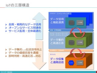 広域・広帯域通信
低消費電力・近接通信
IoTの三層構造
クラウド・コンピューティング
エッジ・コンピューティング
フォグ・コンピューティング
デバイス
人工知能
人工知能
人工知能
センサー
 長期・戦略的なデータ活用
 オープンなサービス間連係
 サービス監視・全体最適化
 データ集約による伝送効率向上
 データの価値密度を濃縮
 即時判断・高速応答への対応
データ活用
と機能連携
データ集約
と高速応答
データ収集
と遠隔送信
 