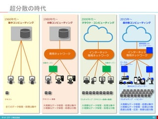 超分散の時代
90
インターネット
専用ネットワーク
インターネット
専用ネットワーク
専用ネットワーク
テキスト テキスト+ 画像 マルチメディア（テキスト×画像×動画） マルチメディア + センサー
全てのデータ保管・処理は集中
大規模なデータ保管・処理は集中
小規模なデータ保管・処理は分散
大規模なデータ保管・処理は集中
小規模なデータ保管・処理は分散
大規模なデータ保管・処理は集中
小規模なデータ保管・処理は分散
高速な処理・応答・制御は超分散
集中コンピューティング 分散コンピューティング クラウド・コンピューティング 超分散コンピューティング
通信経路上の
エッジサーバー
分散サーバー 分散サーバー ローカル
エッジサーバー
1960年代〜 1980年代〜 2000年代〜 2015年〜
組み込みコンピューター
 