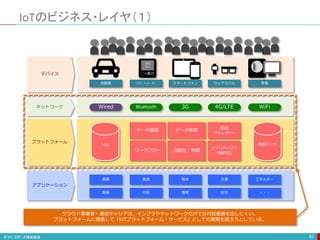 IoTのビジネス・レイヤ（１）
91
Log 機器データ
ワークフロー 自動化・制御
スマートフォン
自動車 ウェアラブル 家電
スマートメーター
物流
農業 交通 エネルギー
製造
教育
医療 住宅 ・・・
行政
アプリケーション
デバイス
3G
Wired 4G/LTE WiFi
Bluetooth
アナリティクス
機械学習
263
Kw
○×電力
データ蓄積 データ検索 認証
セキュリティ
プラットフォーム
クラウド事業者・通信キャリアは、インフラやネットワークだけでは付加価値を出しにくい。
プラットフォームに隠蔽して「IoTプラットフォーム・サービス」としての展開を図ろうとしている。
ネットワーク
 