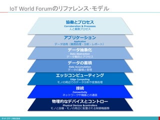 IoT World Forumのリファレンス･モデル
93
物理的なデバイスとコントロー
Physical Devices &controllers
モノと設備・モノの周辺に配置される制御機器類
接続
Connectivity
ネットワークや機器との通信
エッジコンピューティング
Edge Computing
モノの周辺でのデータ分析や変換処理
データ抽象化
Data Abstraction
データ集約とアクセス
アプリケーション
Application
データ活用（業務処理・分析・レポート）
協働とプロセス
Corroboration & Processes
人と業務プロセス
データの蓄積
Data Accumulation
データの蓄積と管理
 