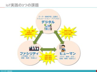 ファシリティ
工作機械・センサー・
建屋・電源・地域など
ヒューマン
スキル・意欲・文化・
組織・戦略・経営など
デジタル
データ・機械学習・自動化
シミュレーション・アプリなど
IoT実践の3つの課題
データ量・種類
管理能力
適用範囲など
企画や設計
監理や運用
戦略や業務
理解や知識
テクノロジー進化
開発や運用
 