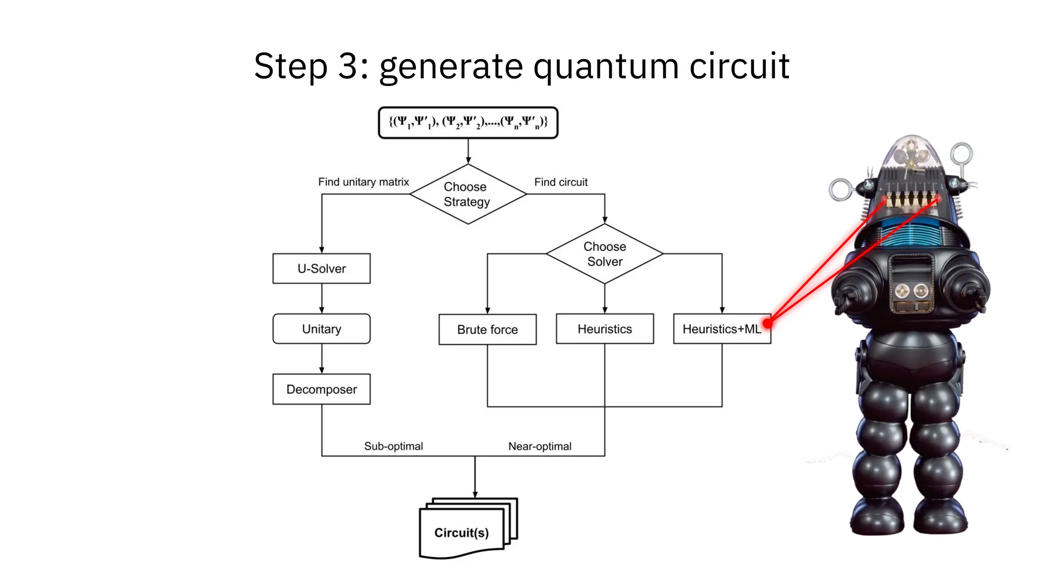 Step 3: generate quantum circuit