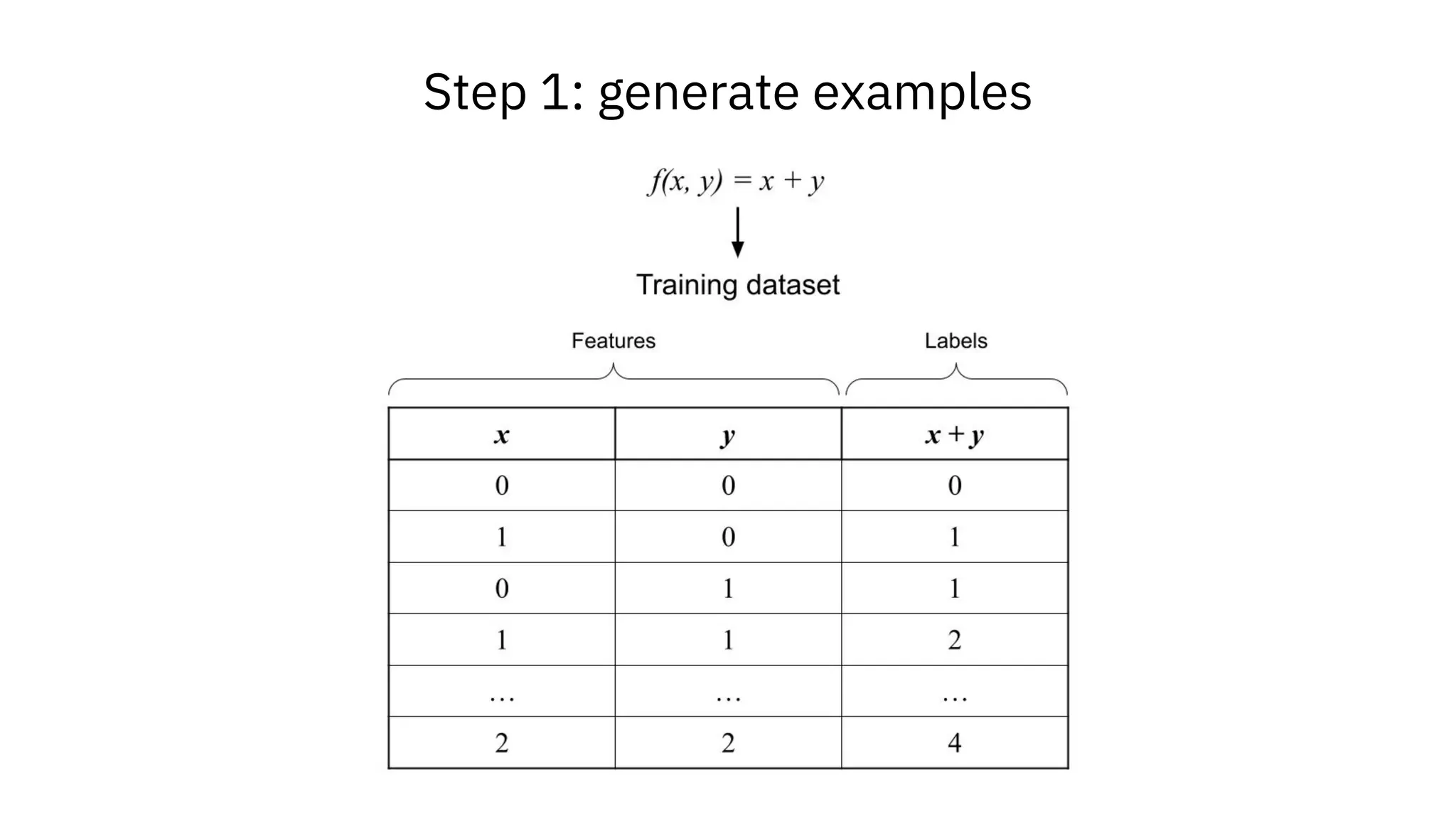 Step 1: generate examples