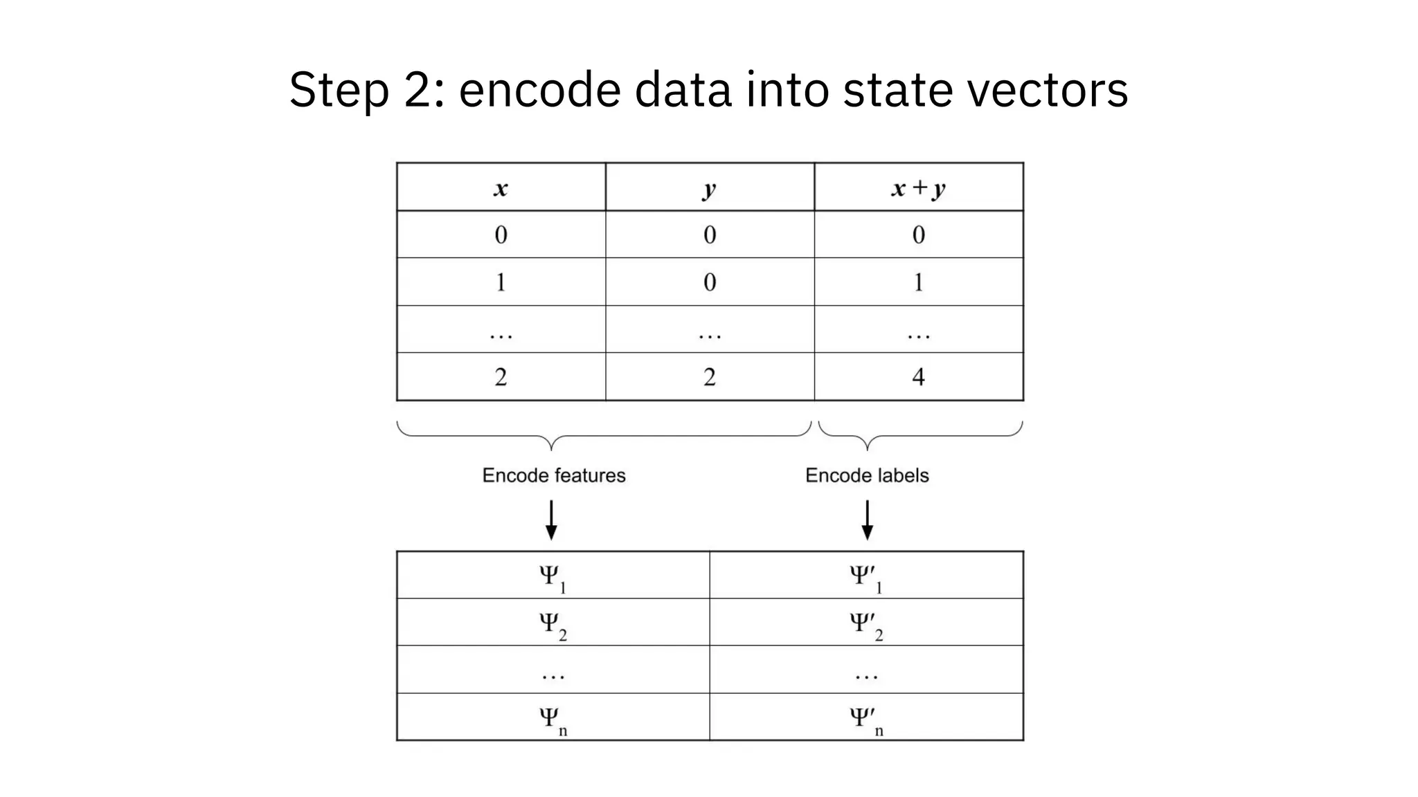 Step 2: encode data into state vectors