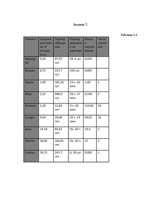 Задание 7.


                                                             Таблица 1.1
Планеты   Среднее    Период   Период       Масса    Число
          расстоян   обраще   вращени      в        спутни
          ие от      ния      я на         массах   ков
          Солнца              экваторе     Земли
          (а.е.)
Меркур    0,39       87,97    58, 6 сут.   0,055    -
ий                   сут.

Венера    0,72       227,7    243 сут.     0,805    -
                     сут.

Земля     1,00       365,26   23 ч. 56     1,00     1
                     сут.     мин.

Марс      1,52       686,9    24 ч. 37     0,106    2
                     сут.     мин.

Юпитер    5,20       11,86    9 ч. 50      314,03   16
                     лет      мин.

Сатурн    9,54       29,46    10 ч. 14     94,01    16
                     лет.     мин.

Уран      19,18      84,01    Ок. 20 ч     14,4     5
                     лет.

Нептун    30,06      164,81   Ок. 20 ч.    17       2
                     лет

Плутон    39,75      247,7    6, 39 сут.   0,002    1
                     лет
 